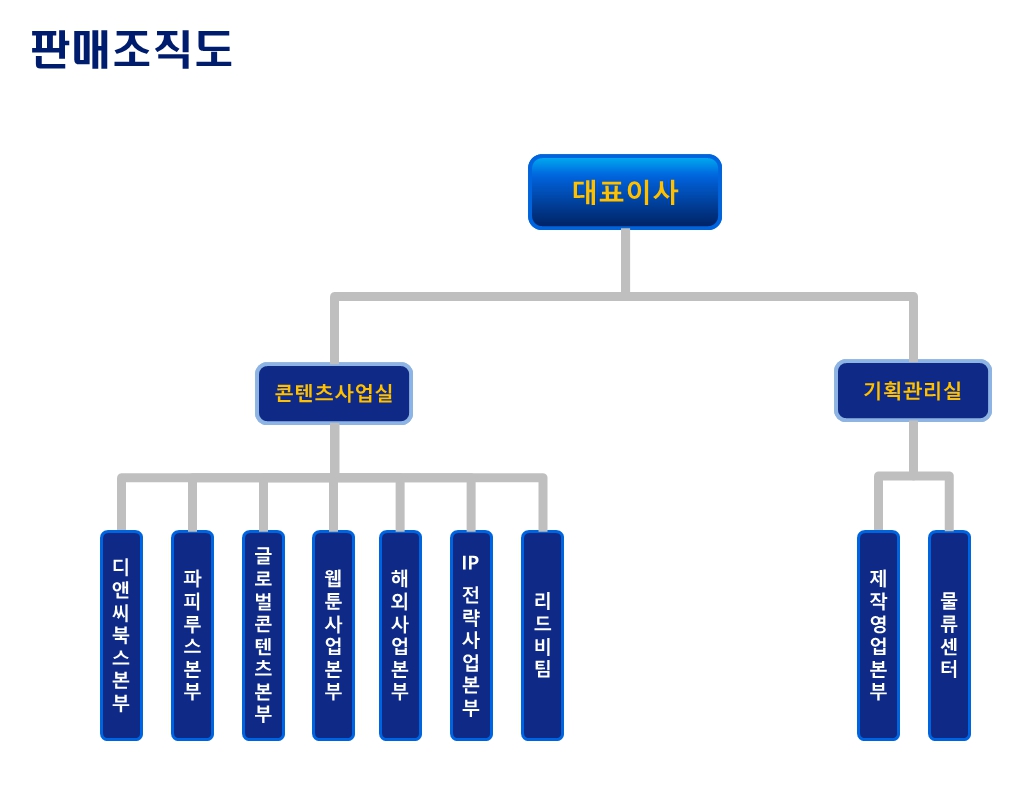 이미지: 2025판매조직도