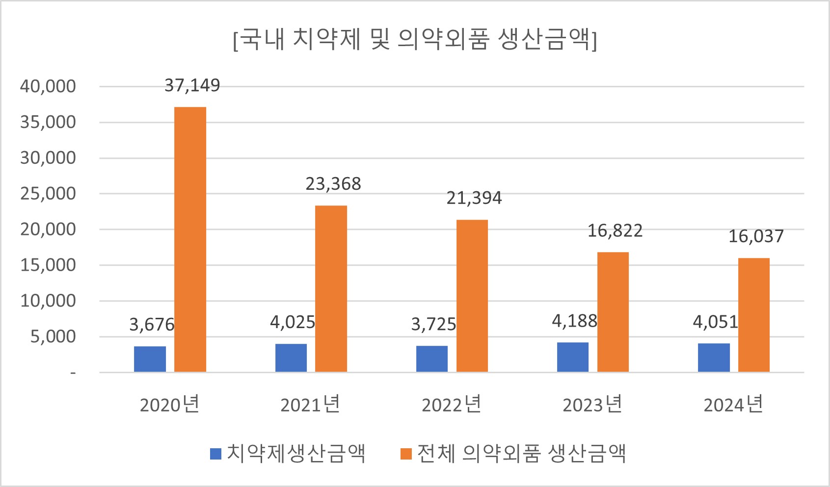 이미지: 국내 치약제 및 의약외품 생산금액