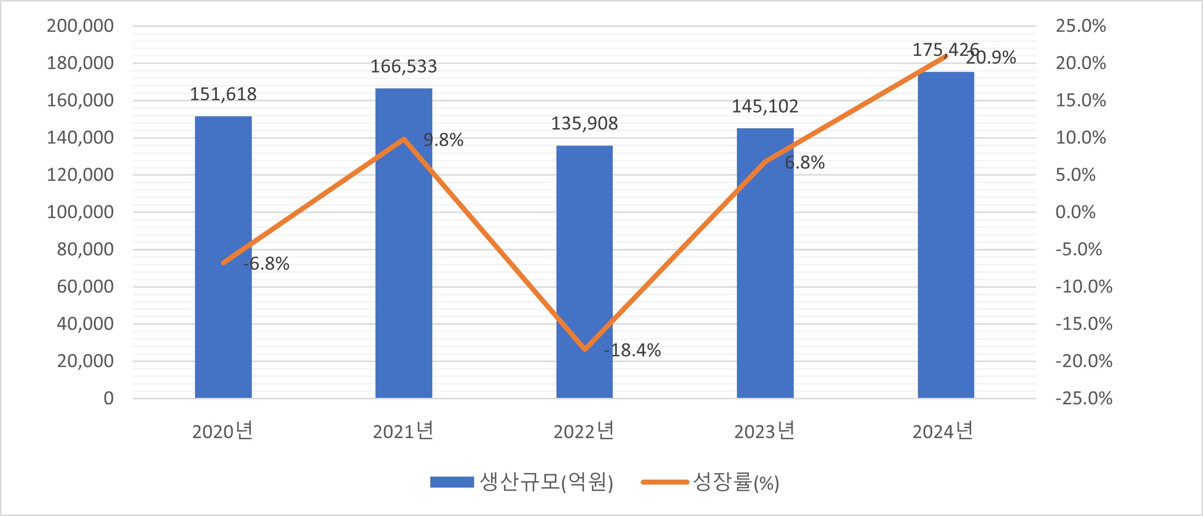 이미지: 국내화장품 생산규모