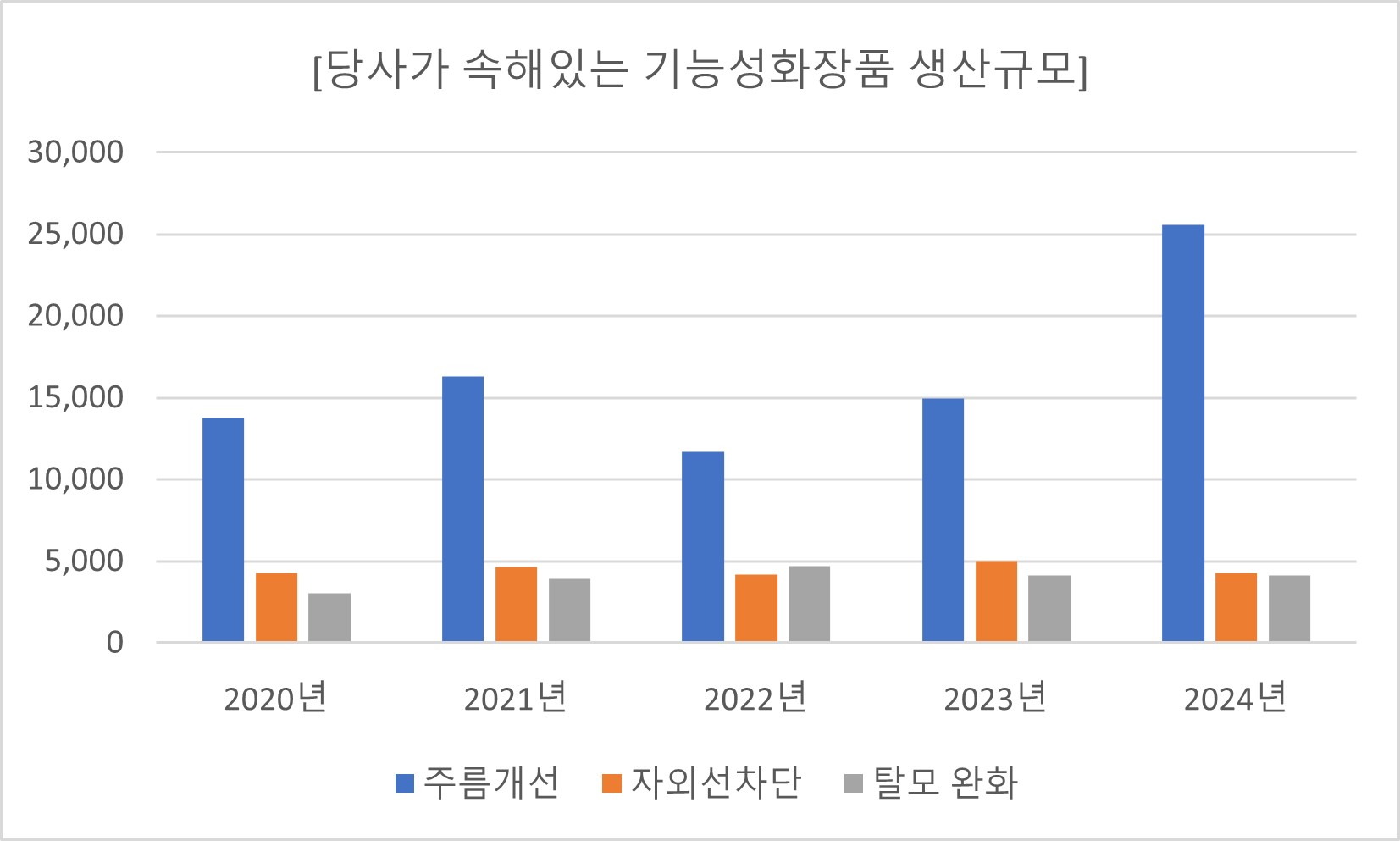 이미지: 당사가 속해있는 기능성화장품 생산규모