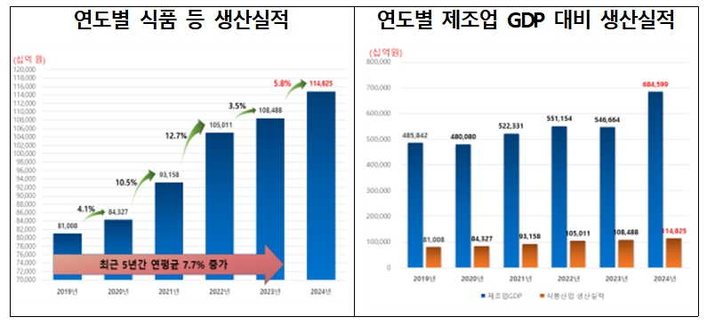 이미지: 연도별 식품 등 생산실적