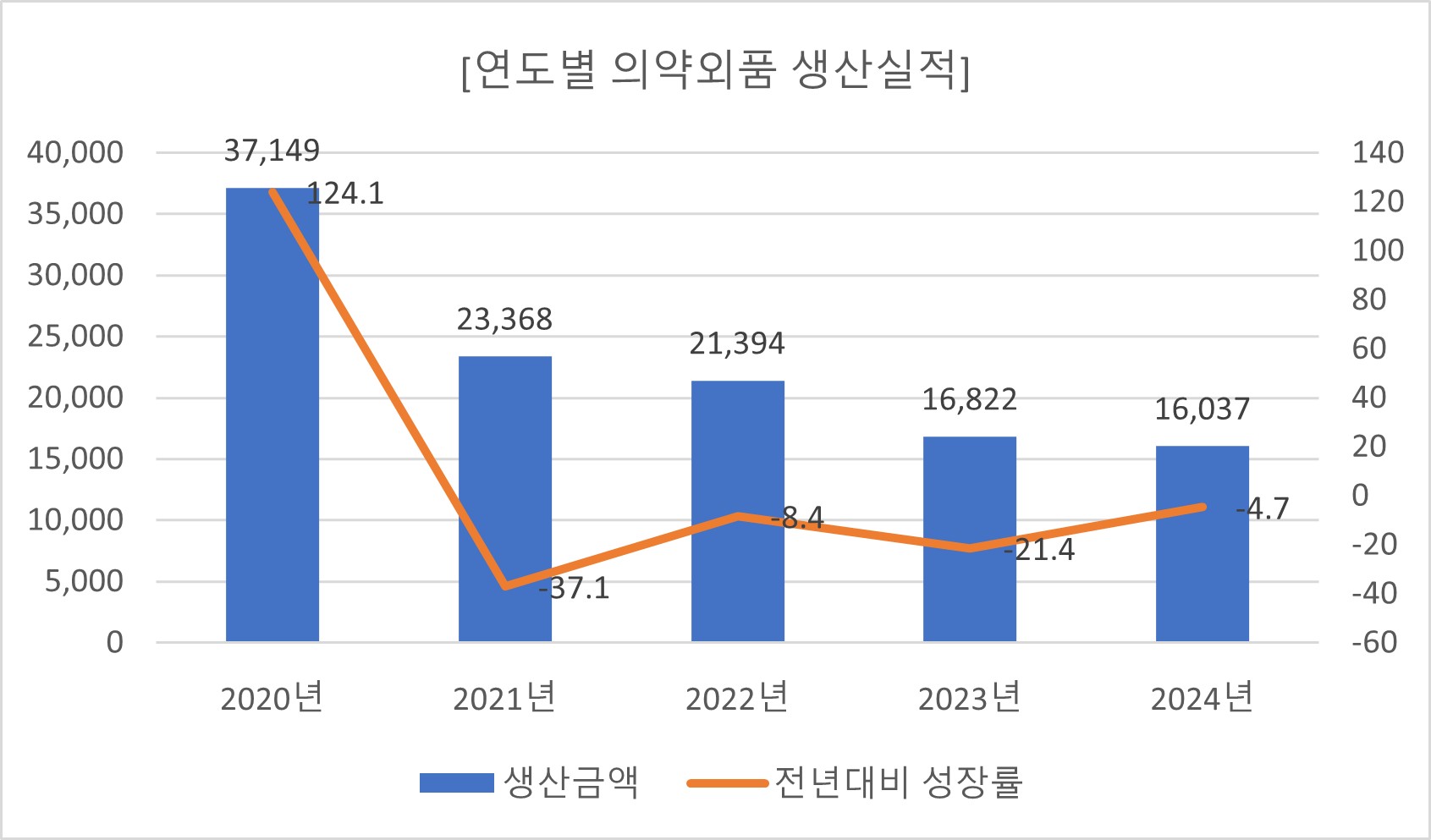 이미지: 연도별 의약외품 생산실적