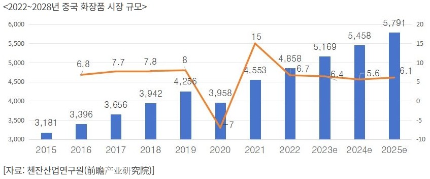 이미지: 2022~2028년 중국 화장품 시장 규모