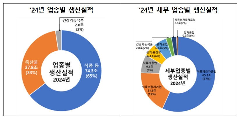 이미지: 2024년 업종별 생산실적 등