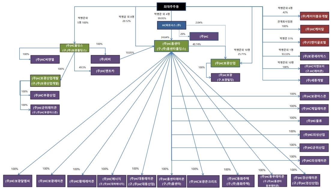 이미지: 에이치씨보광산업 관계도