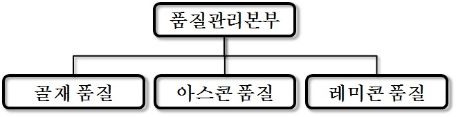 이미지: 품질관리본부 조직구성도