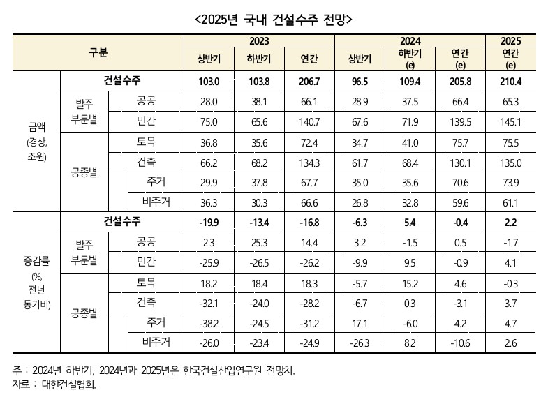 이미지: 2025년 건설수주 전망