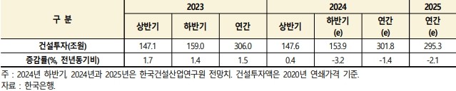 이미지: 2025년 건설투자 전망