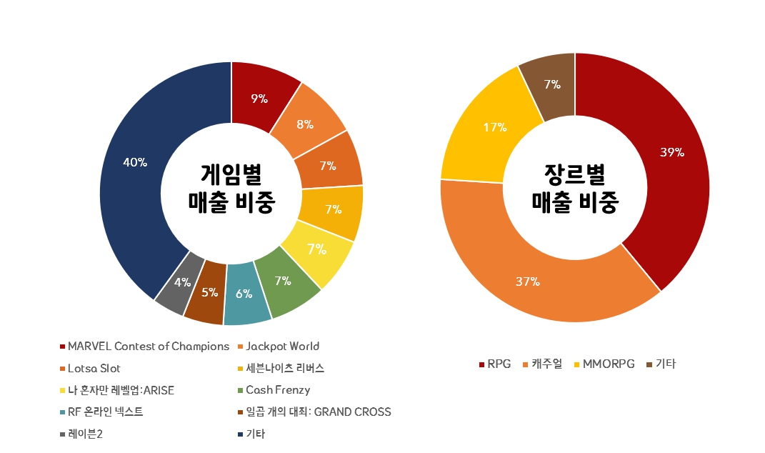 이미지: 게임별, 장르별 매출비중
