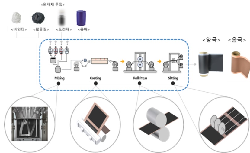 이미지: [전극 제조공정]