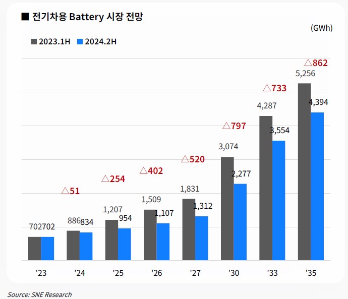 이미지: 캐즘영향에 따른 전기차용 배터리 시장 전망 변화
