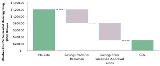 이미지: 동반진단을 활용한 항암제 개발 성공 시 개발비 효율성