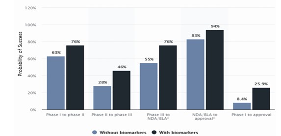 이미지: 바이오마커를 활용한 신약개발 시 성공 가능성