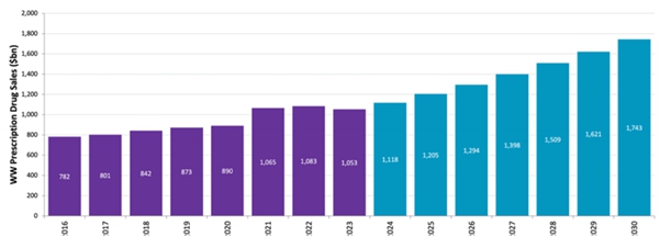 이미지: 바이오의약업의 규모 및 성장률