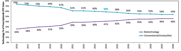 이미지: 바이오테크의 매출 비율 변화