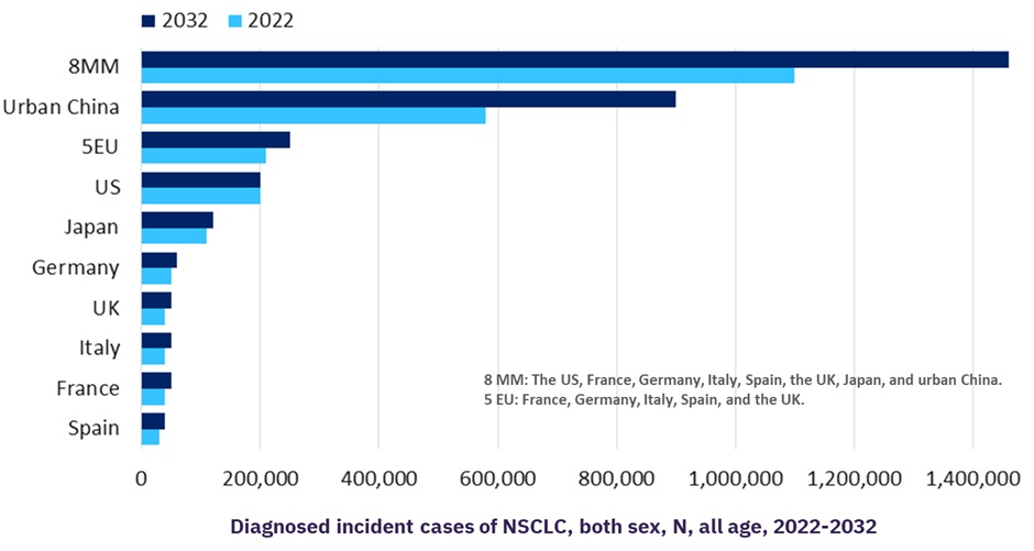 이미지: 비소세포폐암 환자수 전망(global data 2022-2032)