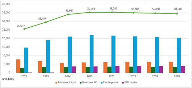 이미지: [스타일러스 펜 시장 규모, Source 2025 omdia]