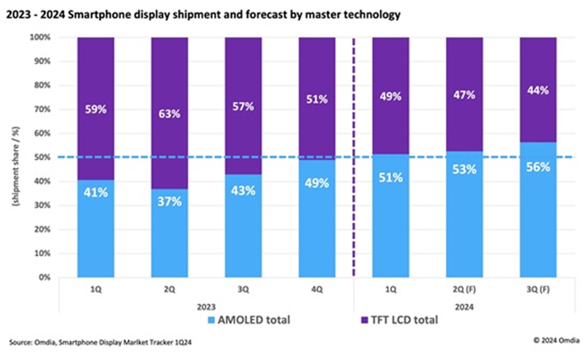 이미지: [2023-2024 smartphone display shipment and forecast by master technology]