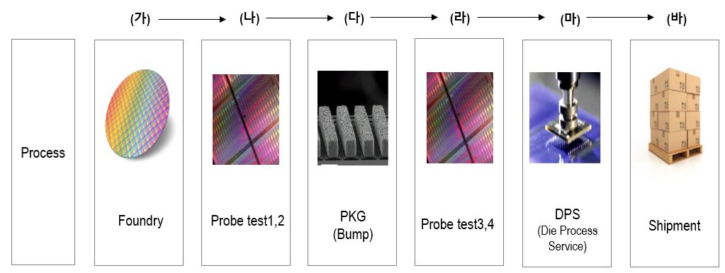 이미지: [IC 생산공정의 흐름]