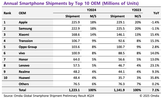 이미지: [2024 smartphone 출하량]