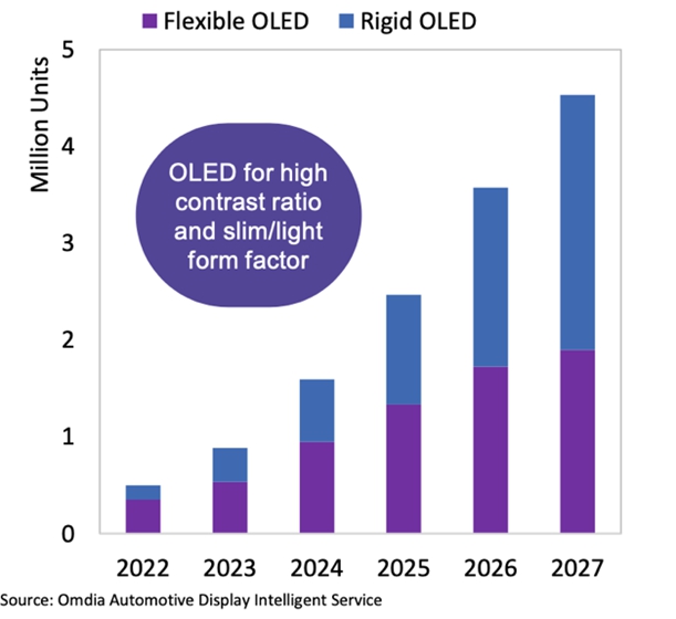 이미지: [ Omdia Automotive Display Intelligent Service ]