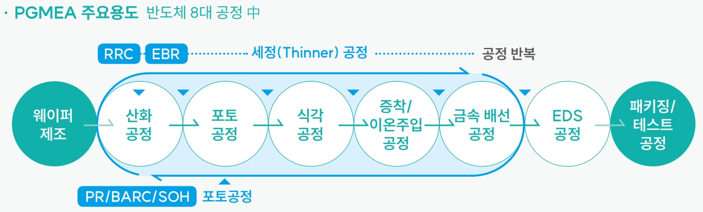 이미지: PGMEA 주요용도
