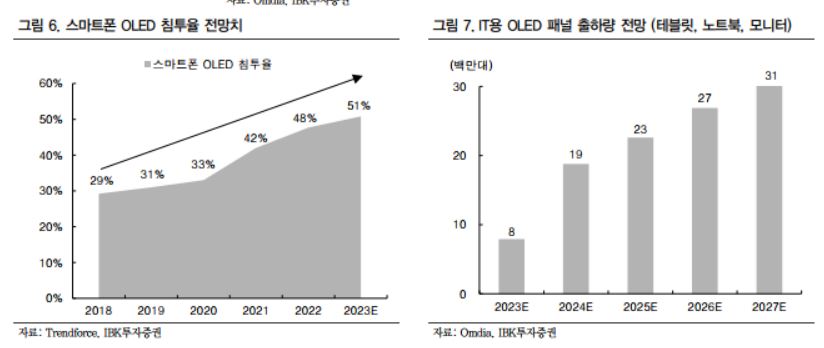 이미지: 스마트폰 oled 침투율 전망치와 it용 oled 패널 출하량 전망(2023.10.19_ibk투자증권)