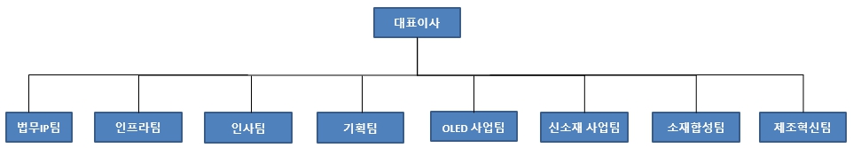 이미지: 조직도