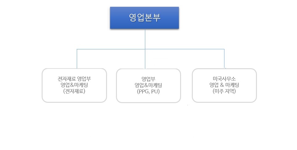 이미지: 판매조직