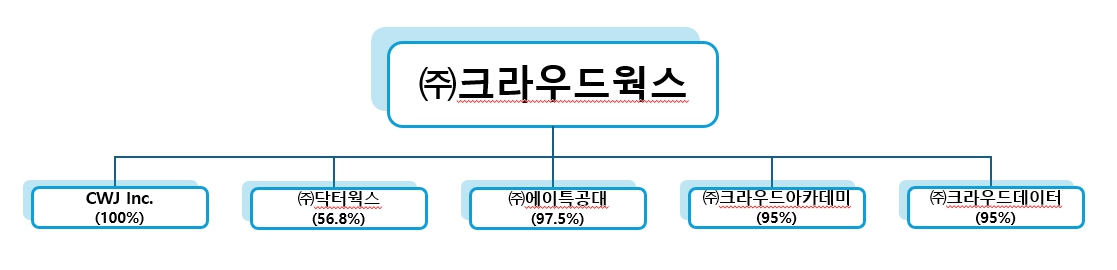 이미지: 계열회사 간 계통도