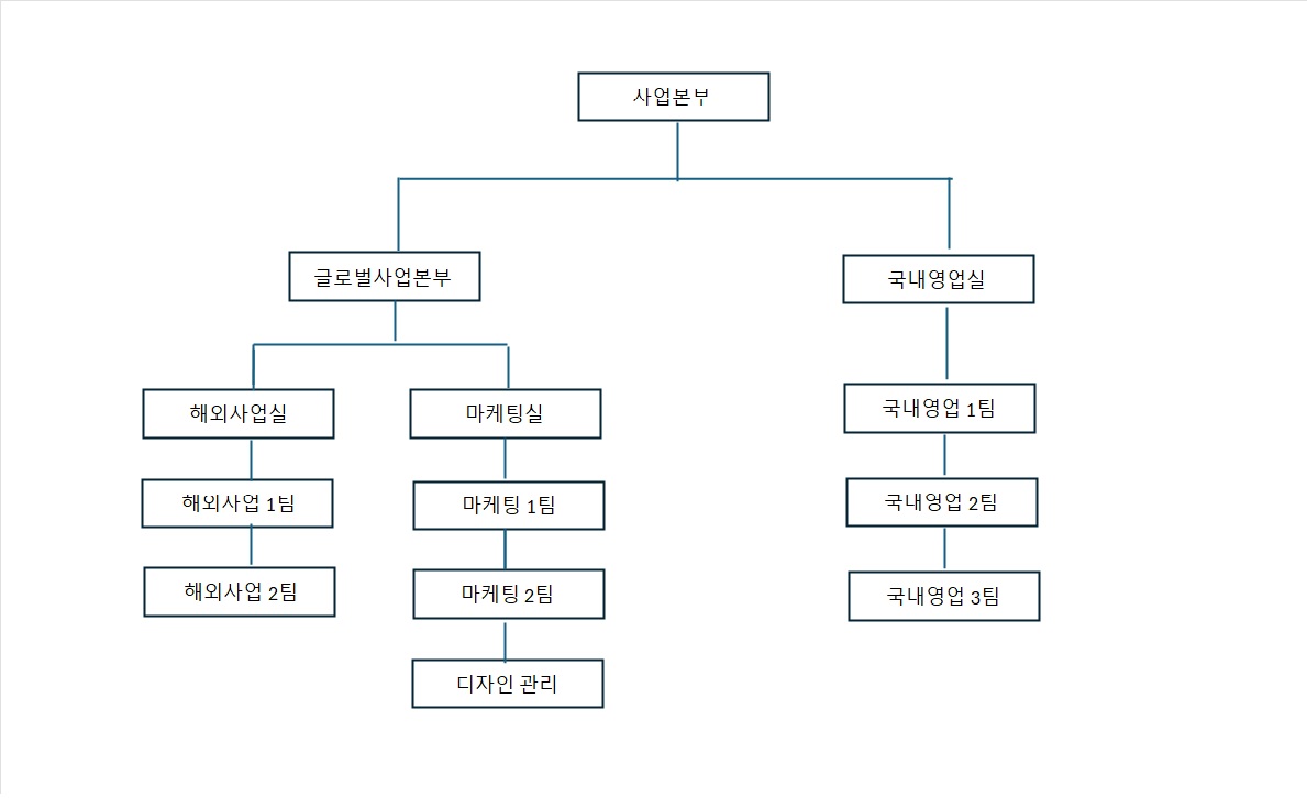 이미지: 판매조직도