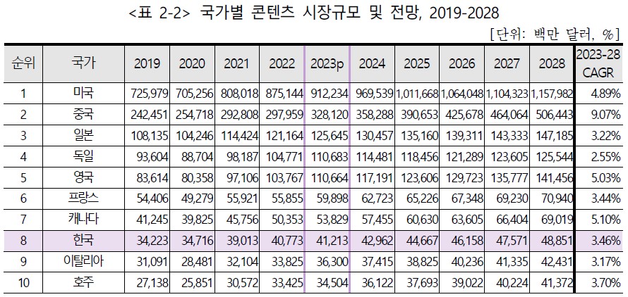 이미지: 국가별 콘텐츠 시장규모 및 전망(표)