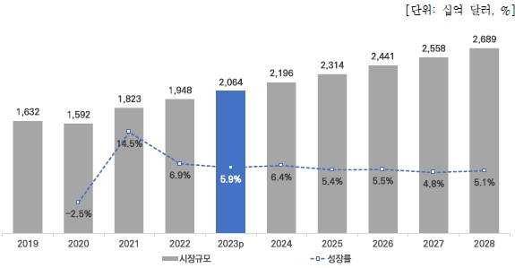 이미지: 세계 콘텐츠 시장규모 및 성장률(그래프)