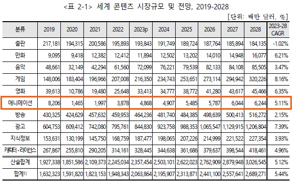 이미지: 세계 콘텐츠 시장규모 및 전망(표)