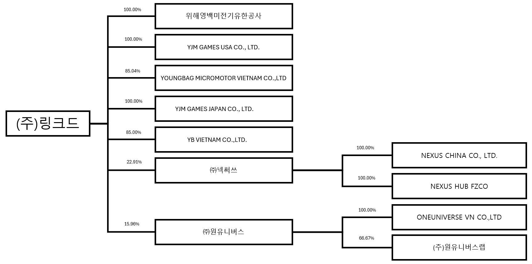 넥써쓰] 반기보고서(일반법인)