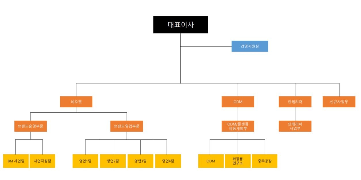 이미지: 조직도