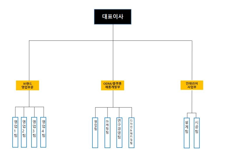 이미지: 판매조직도