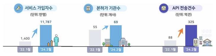 이미지: [ 마이데이터 운영 성과 ]