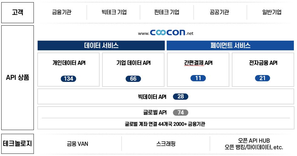 이미지: [ 쿠콘 비즈니스 맵 ]