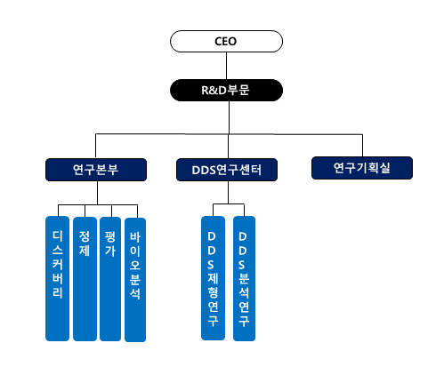 이미지: 연구부분조직도