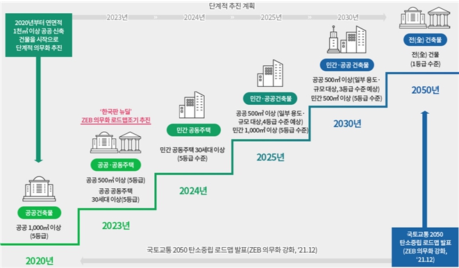 이미지: 제로에너지건축 의무화 세부로드맵