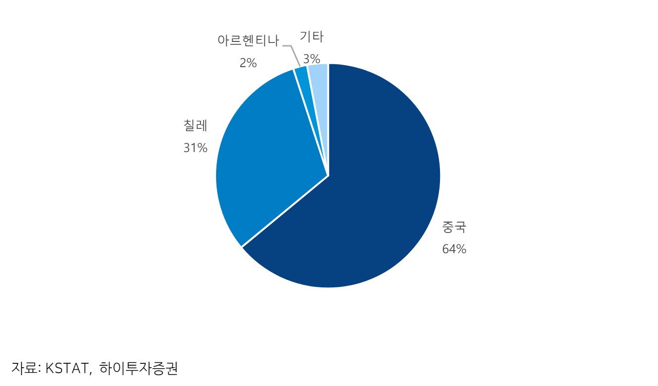 이미지: 리튬 수입국별 비중