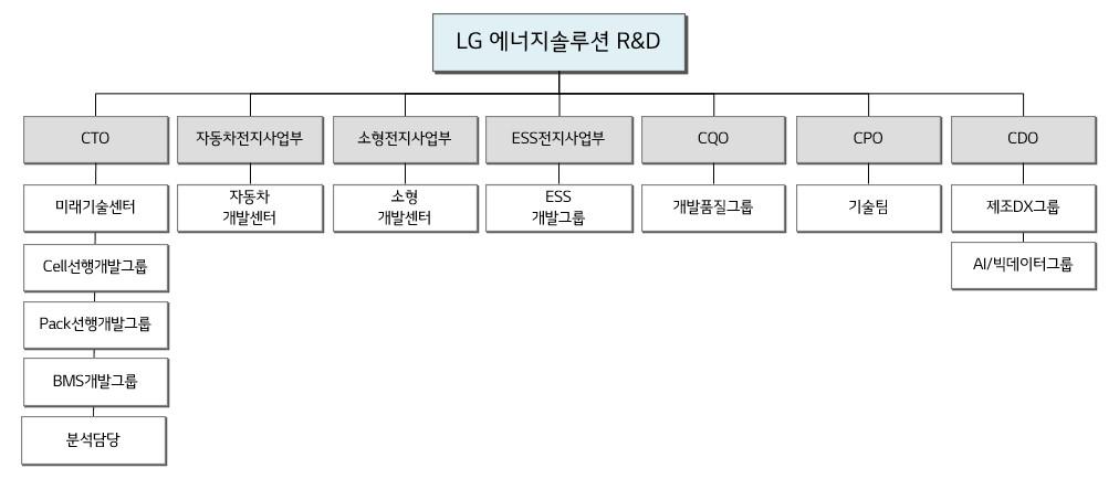 이미지: LG에너지솔루션-연구조직도