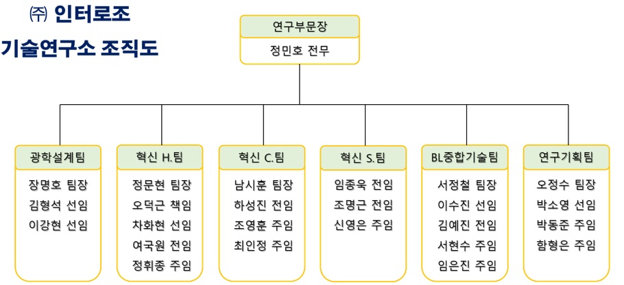 이미지: 기술연구소 조직도