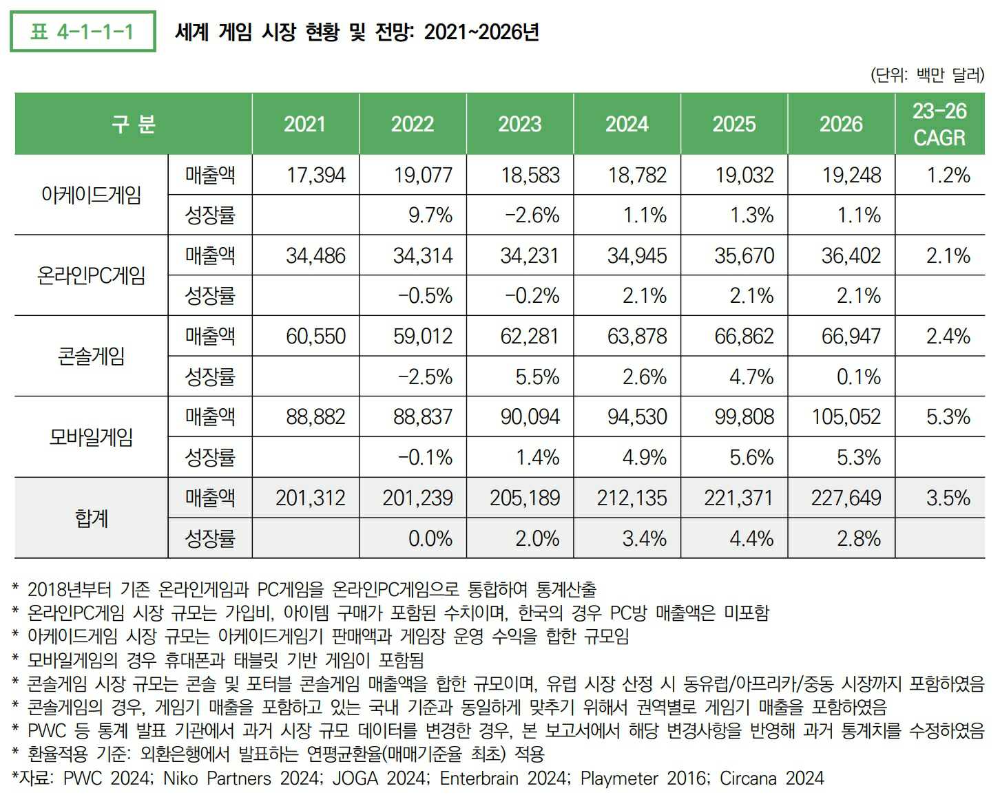이미지: 세계 게임시장 현황 및 전망