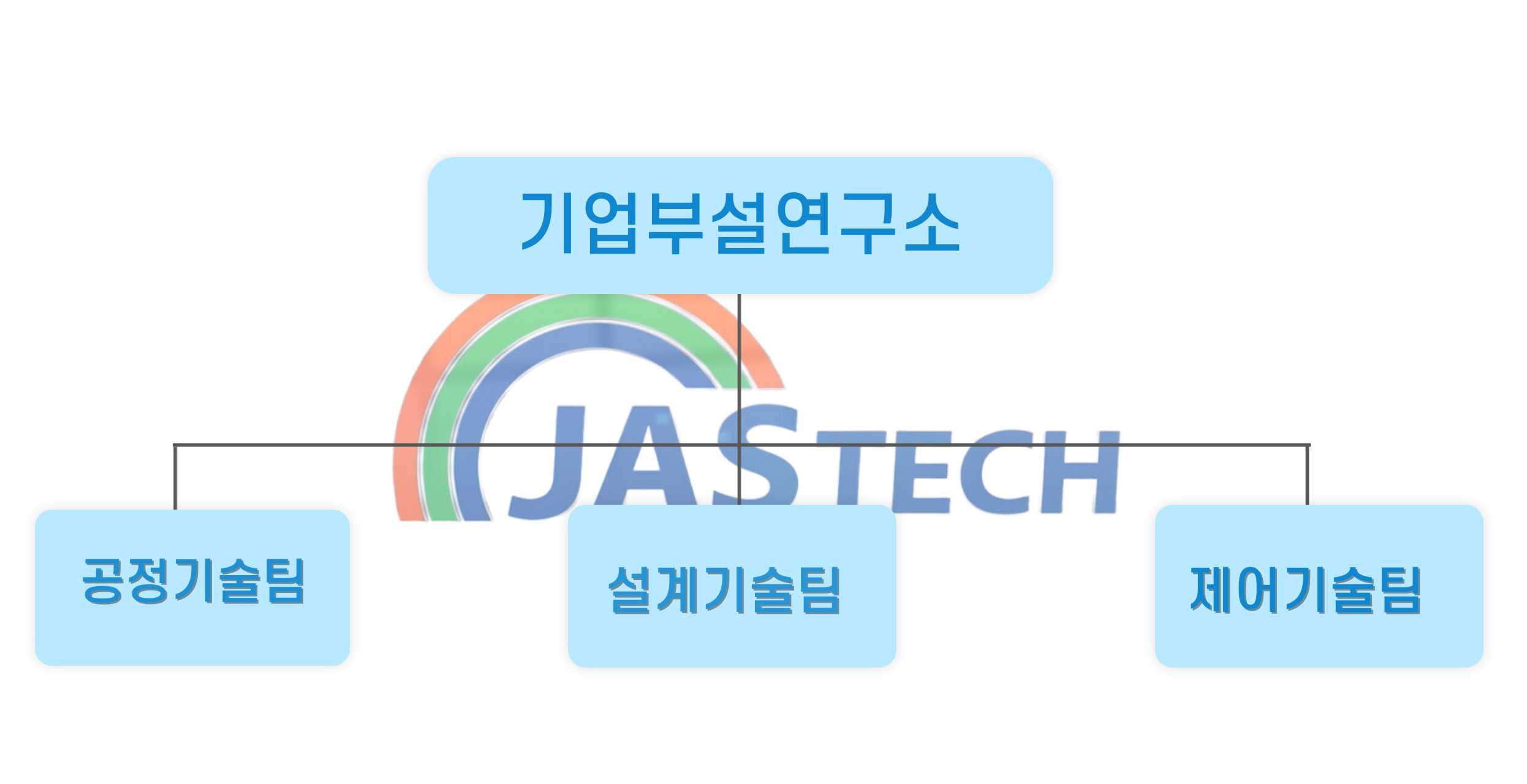 이미지: 기업부설연구소 조직도