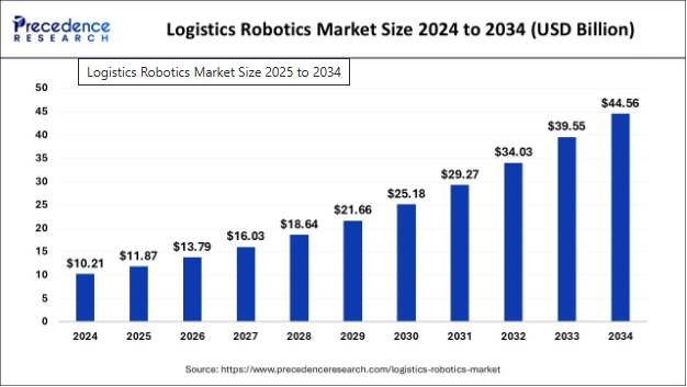 이미지: 물류 로봇 시장 규모