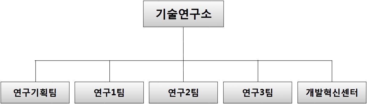 이미지: 연구개발 담당조직도