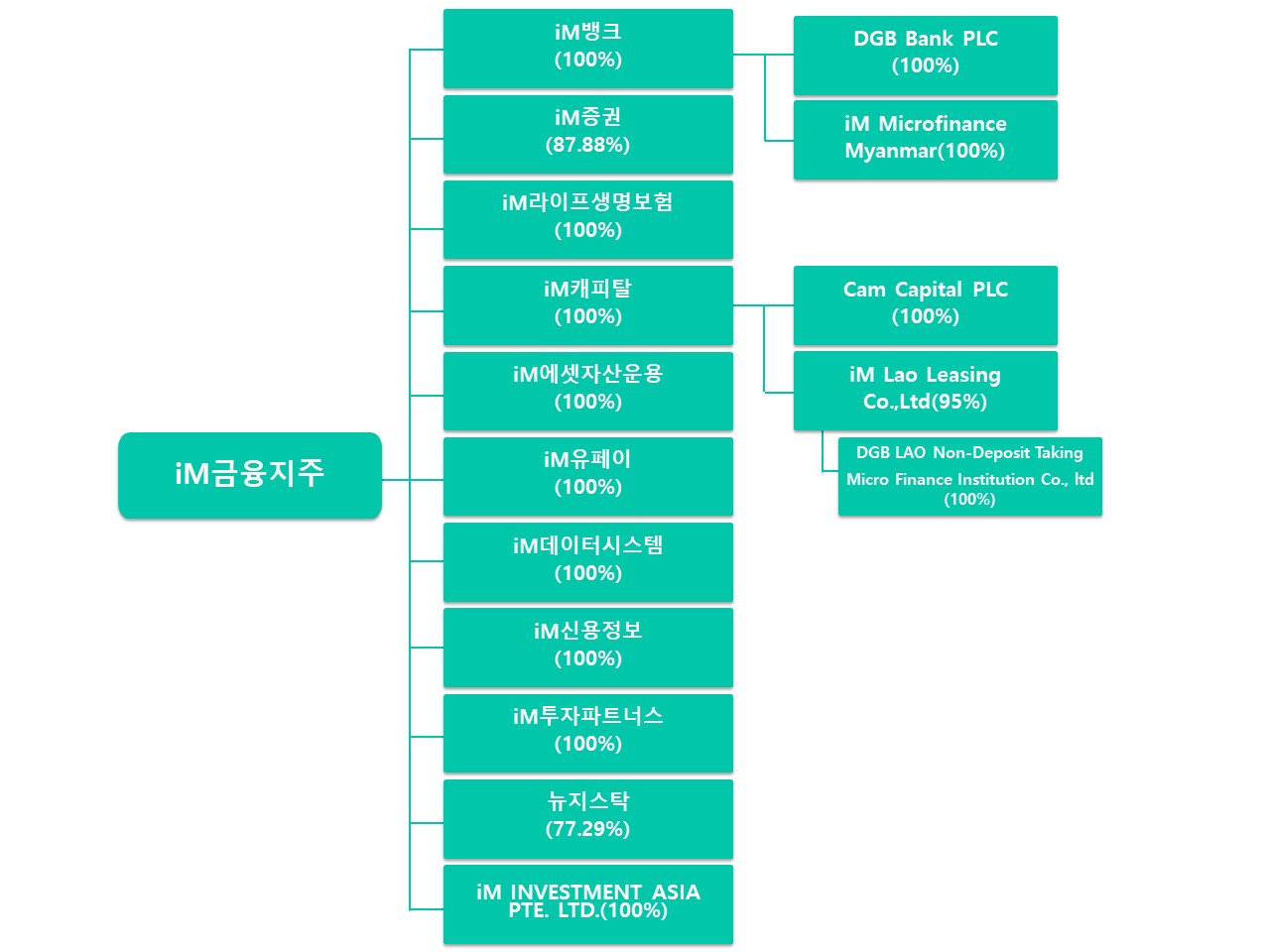 이미지: 그룹 조직도