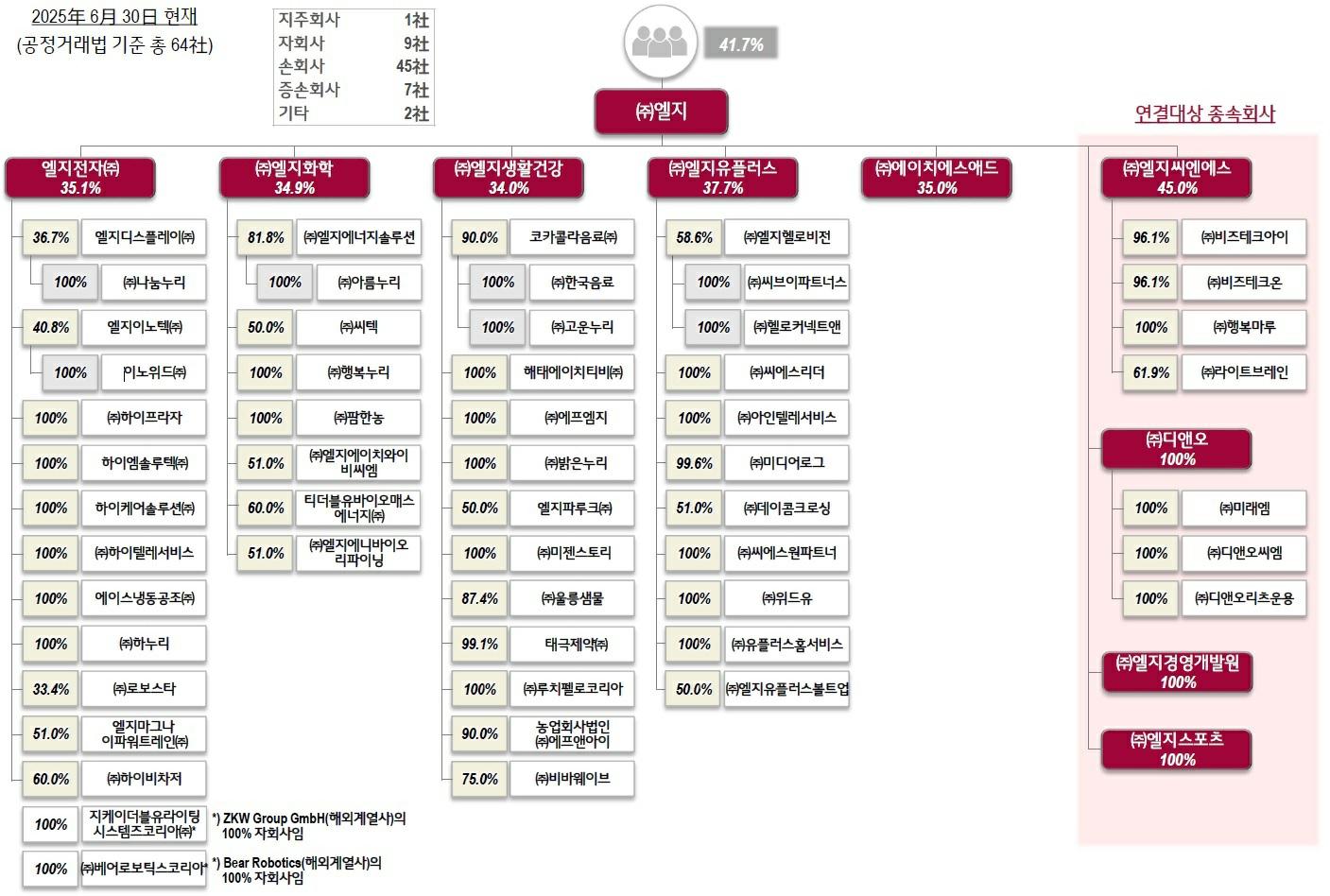 이미지: 엘지_지배구조_2025.06.30_64社